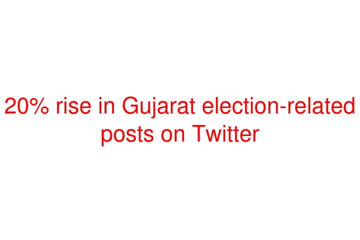 20% rise in Gujarat election-related posts on Twitter