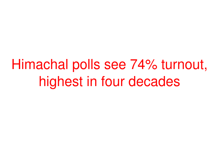 Himachal polls see 74% turnout, highest in four decades