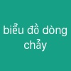 biểu đồ dòng chảy