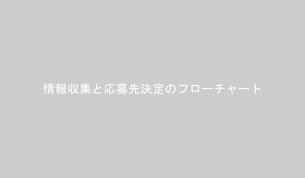 情報収集から応募先決定までのフローチャート：転職サイト、エージェント、企業研究、未経験挑戦のステップ