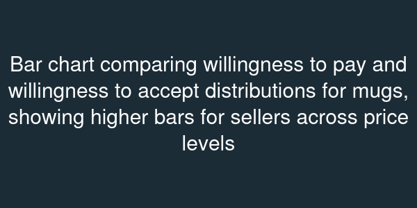 Bar chart comparing willingness to pay and willingness to accept distributions for mugs, showing higher bars for sellers across price levels