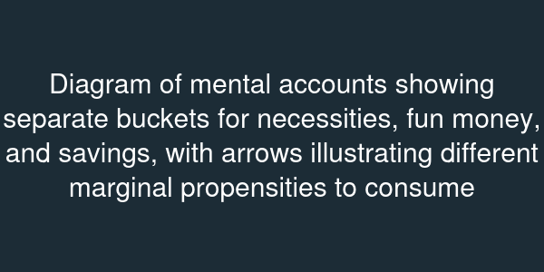 Diagram of mental accounts showing separate buckets for necessities, fun money, and savings, with arrows illustrating different marginal propensities to consume