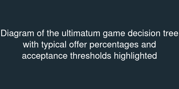 Diagram of the ultimatum game decision tree with typical offer percentages and acceptance thresholds highlighted