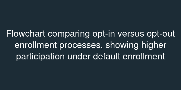 Flowchart comparing opt-in versus opt-out enrollment processes, showing higher participation under default enrollment