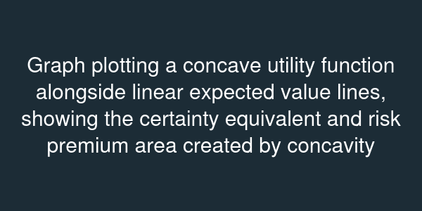 Graph plotting a concave utility function alongside linear expected value lines, showing the certainty equivalent and risk premium area created by concavity
