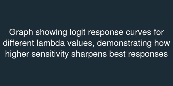 Graph showing logit response curves for different lambda values, demonstrating how higher sensitivity sharpens best responses
