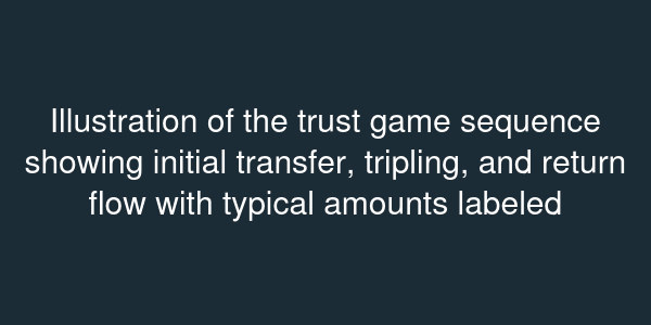 Illustration of the trust game sequence showing initial transfer, tripling, and return flow with typical amounts labeled