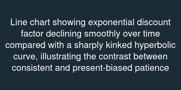 Line chart showing exponential discount factor declining smoothly over time compared with a sharply kinked hyperbolic curve, illustrating the contrast between consistent and present-biased patience