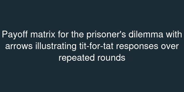 Payoff matrix for the prisoner's dilemma with arrows illustrating tit-for-tat responses over repeated rounds