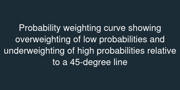 Probability weighting curve showing overweighting of low probabilities and underweighting of high probabilities relative to a 45-degree line