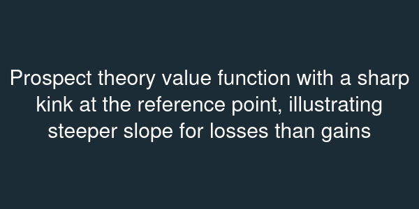 Prospect theory value function with a sharp kink at the reference point, illustrating steeper slope for losses than gains