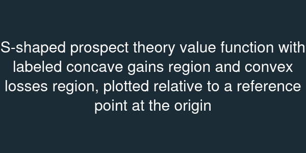 S-shaped prospect theory value function with labeled concave gains region and convex losses region, plotted relative to a reference point at the origin