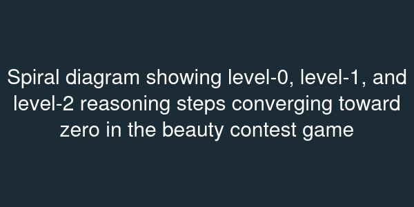 Spiral diagram showing level-0, level-1, and level-2 reasoning steps converging toward zero in the beauty contest game