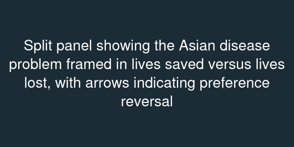 Split panel showing the Asian disease problem framed in lives saved versus lives lost, with arrows indicating preference reversal