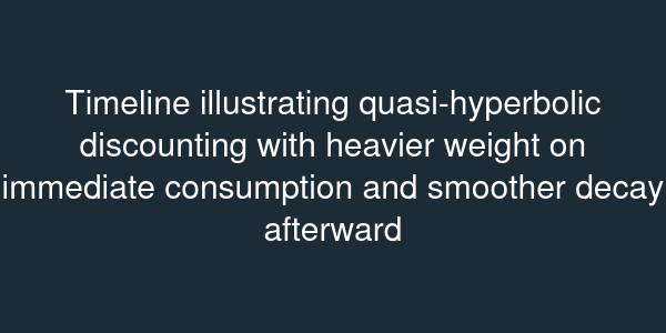 Timeline illustrating quasi-hyperbolic discounting with heavier weight on immediate consumption and smoother decay afterward